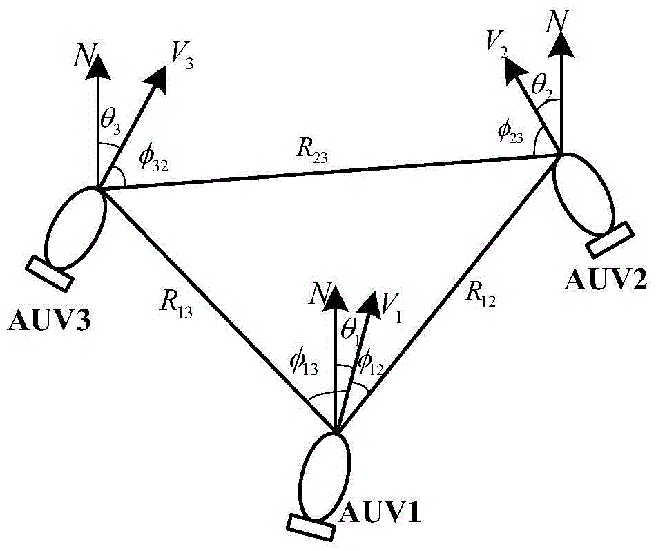 A collaborative positioning method based on polar coordinates in the state of auv curve motion