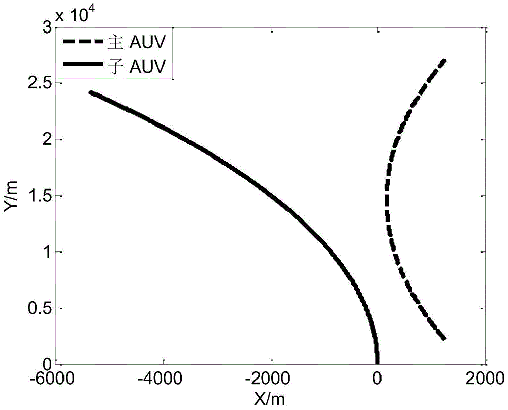 A collaborative positioning method based on polar coordinates in the state of auv curve motion