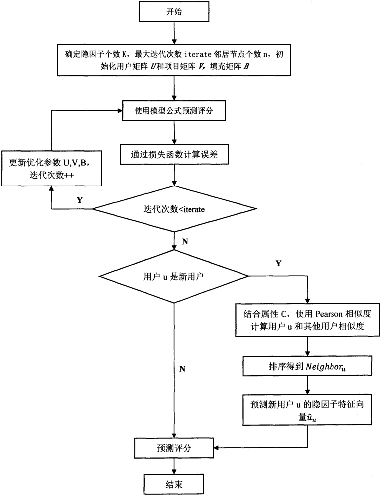 Cold start recommendation algorithm based on implicit factor prediction