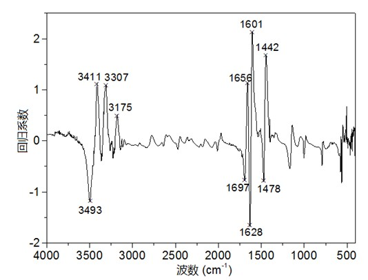 Infrared spectrum fast detection method for isotope abundance of 15N tracer urea