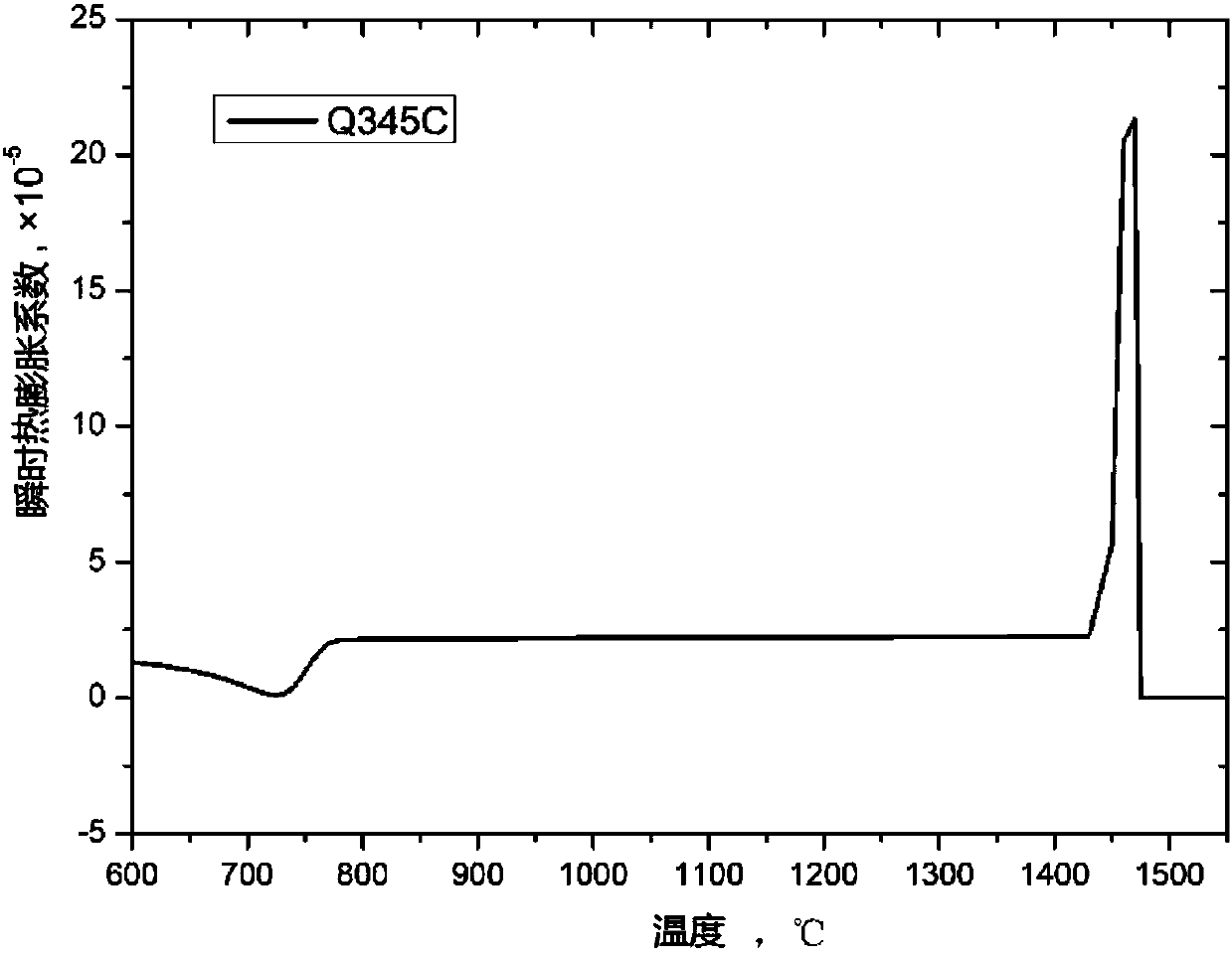 A method for formulating foundation roll gap technology of slab continuous casting machine