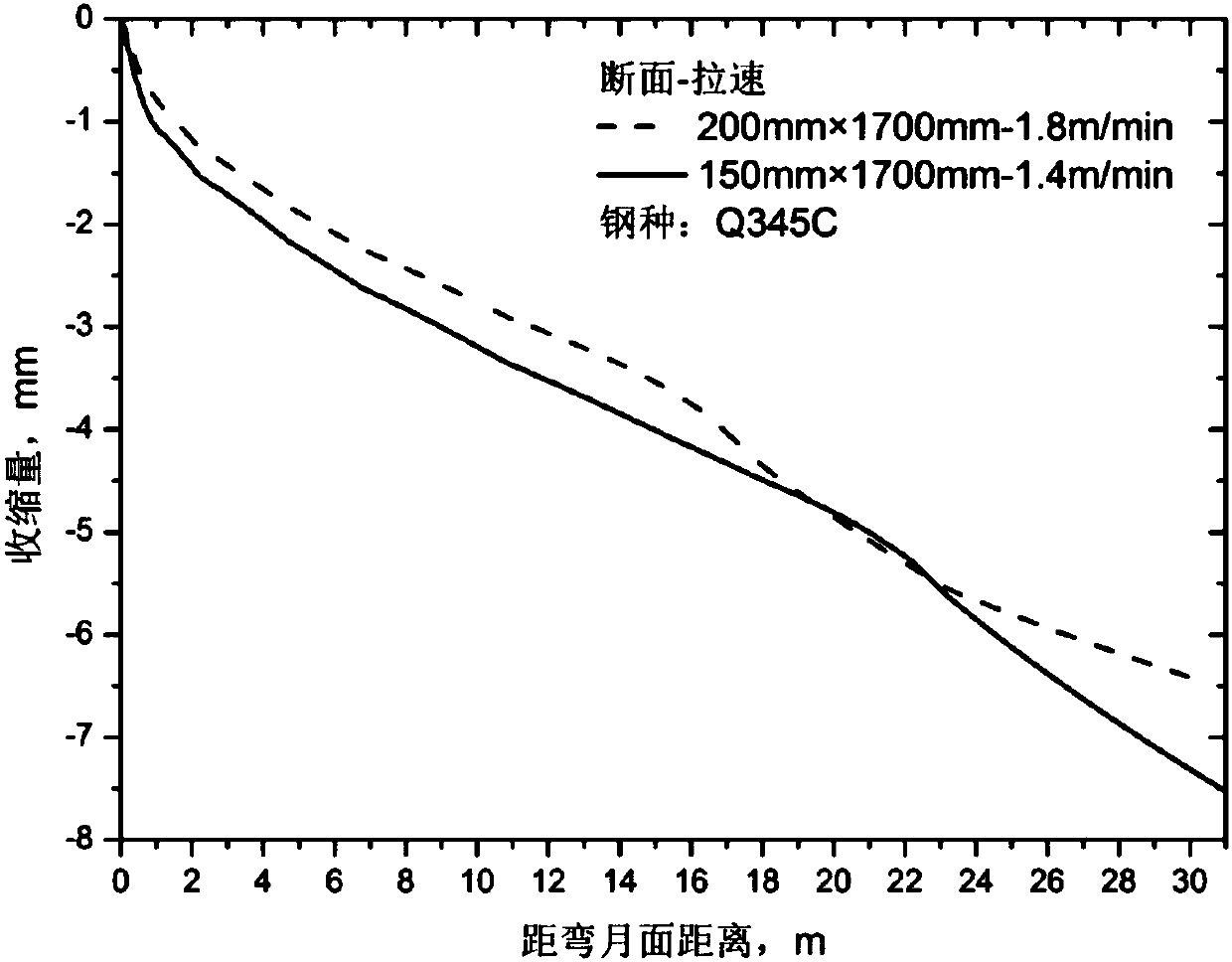 A method for formulating foundation roll gap technology of slab continuous casting machine