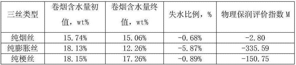 Evaluation method for moisturizing properties of cigarettes