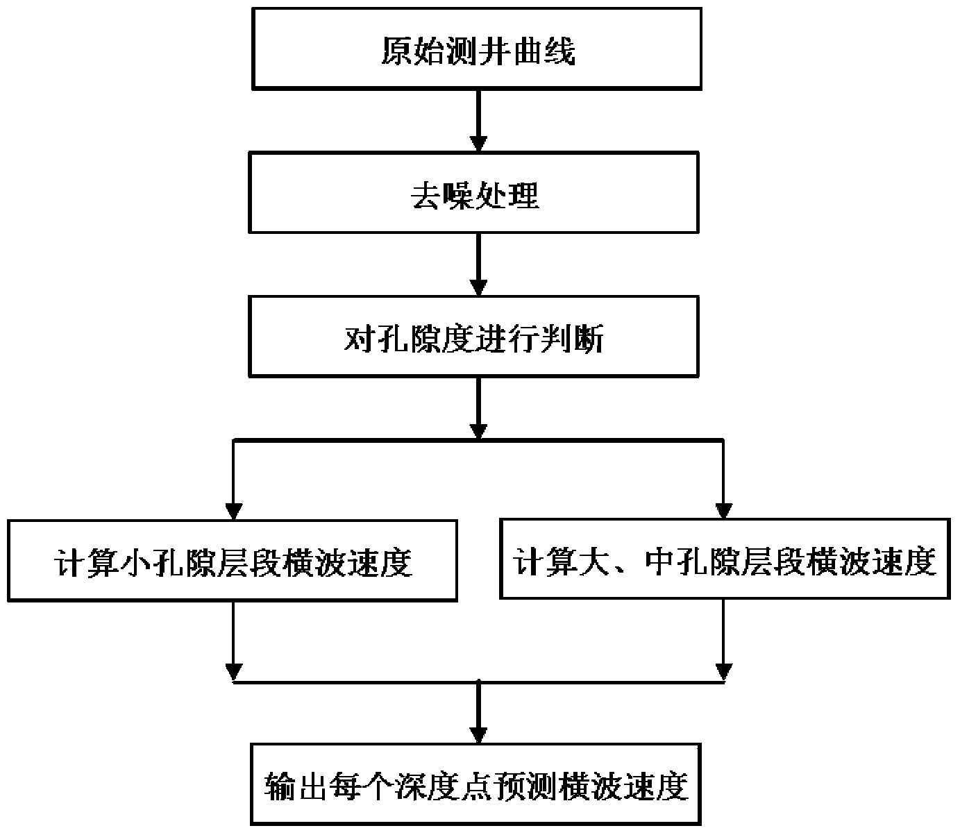 Novel shear wave velocity prediction method suitable for low-porosity sand shale stratum