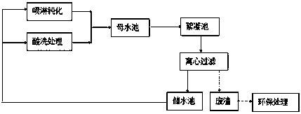 Stainless steel pipe production waste water zero discharge cyclic utilization system