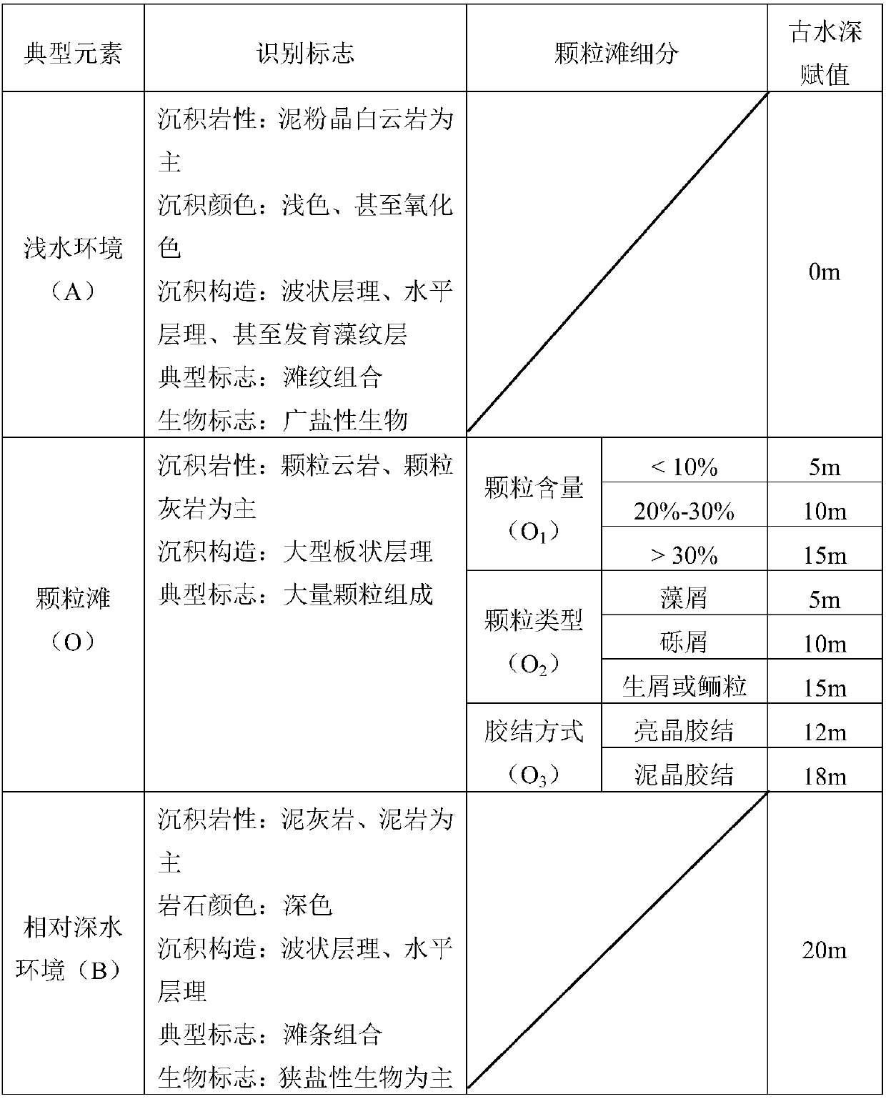 Method of quickly recovering paleo-water-depth of carbonate platform