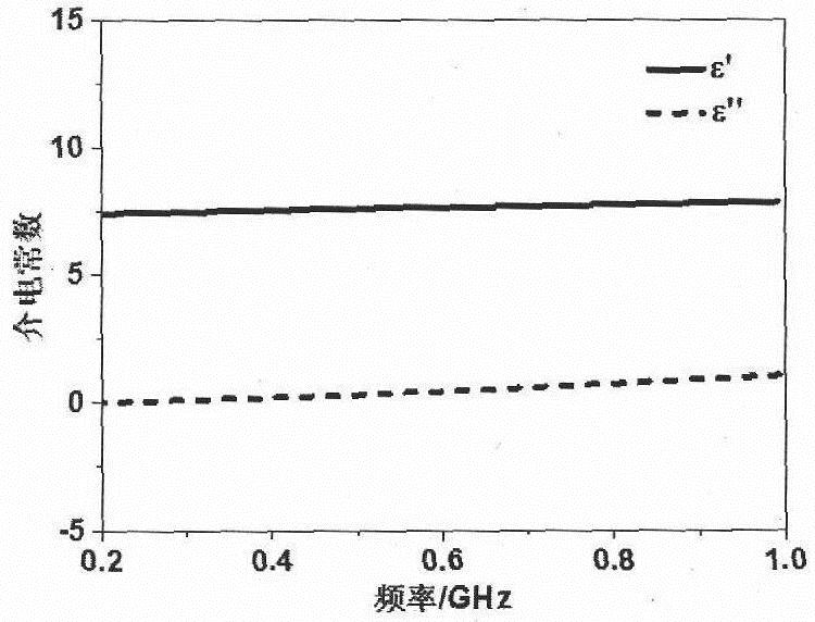 Low-frequency ultra-wideband wave absorber based on magnetic material and lumped device