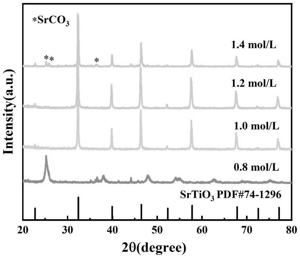 Preparation method of strontium titanate ceramic with high dielectric constant and frequency stability