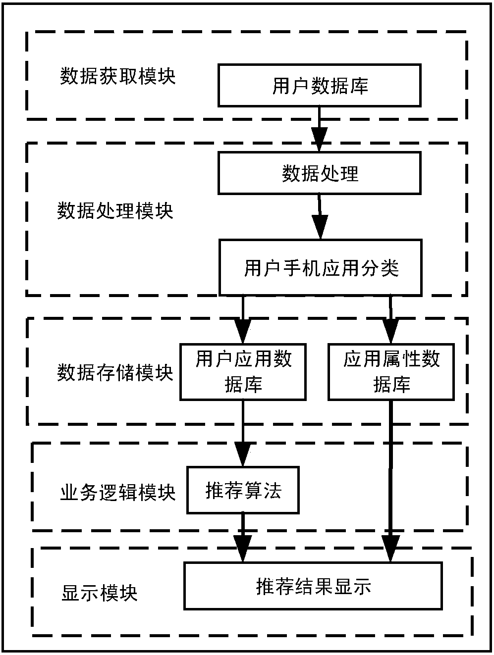 System of mobile-phone application recommendation of multi-label classification and method thereof