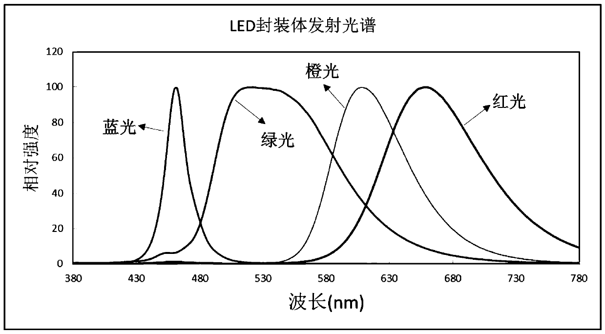 A white light LED mixed light method and the light-emitting device made therefrom