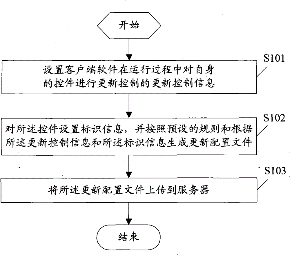 A method, device and system for uploading and downloading software update information
