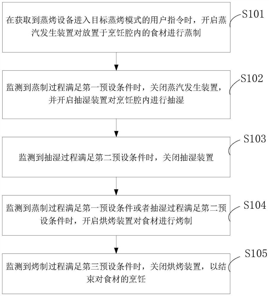 Steaming and baking equipment and cooking control method and device thereof