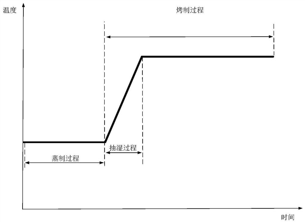 Steaming and baking equipment and cooking control method and device thereof