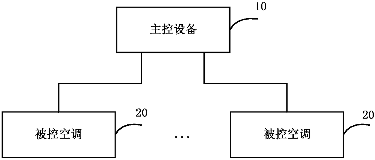 Air conditioner control method and system, main control equipment and controlled air conditioner