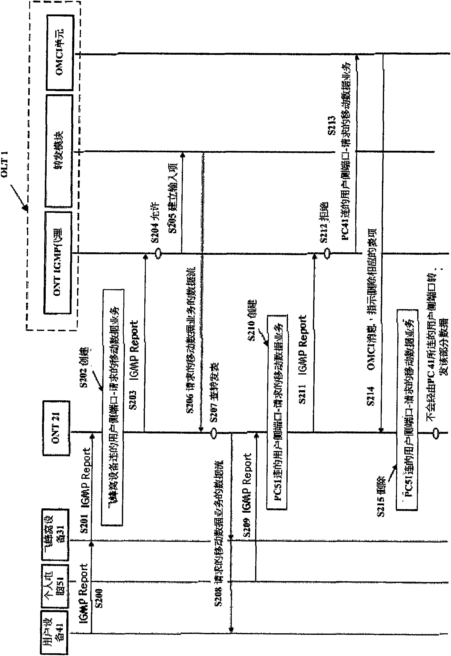 Method and device for controlling forwarding of mobile broadcast and multicast services in passive optical network