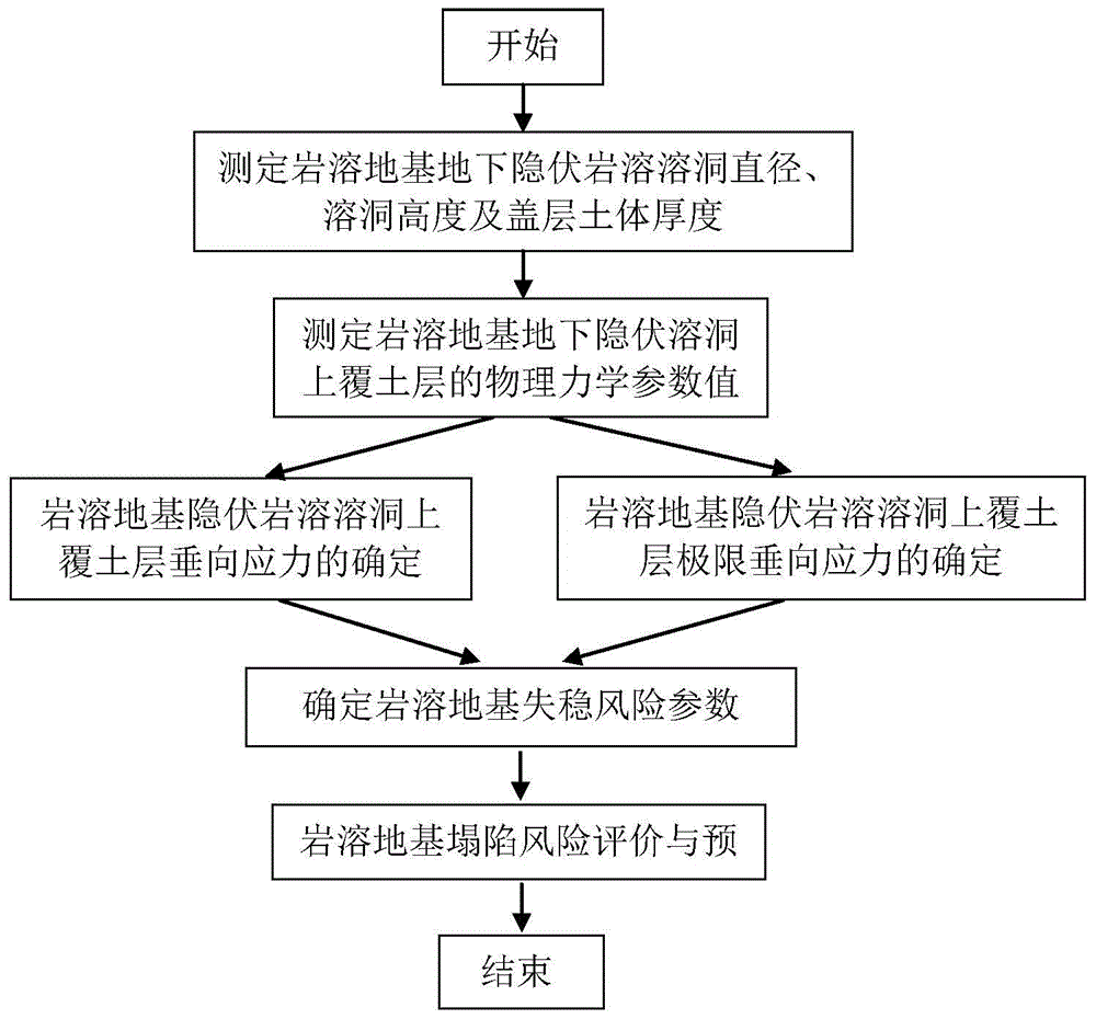 Determination method of risk of subsidence of karst cave foundation