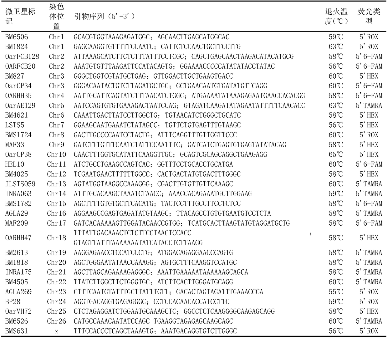 Genetic diversity evaluation method for sheep source group