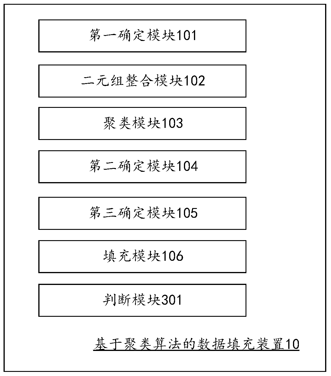 Data filling method and device based on clustering algorithm and computer equipment