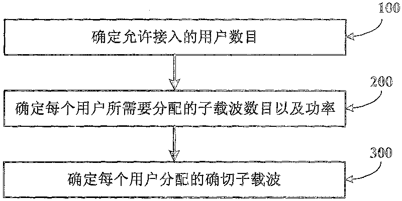 Self-adaption resource allocation method in orthogonal frequency division multiplexing multi-address access system