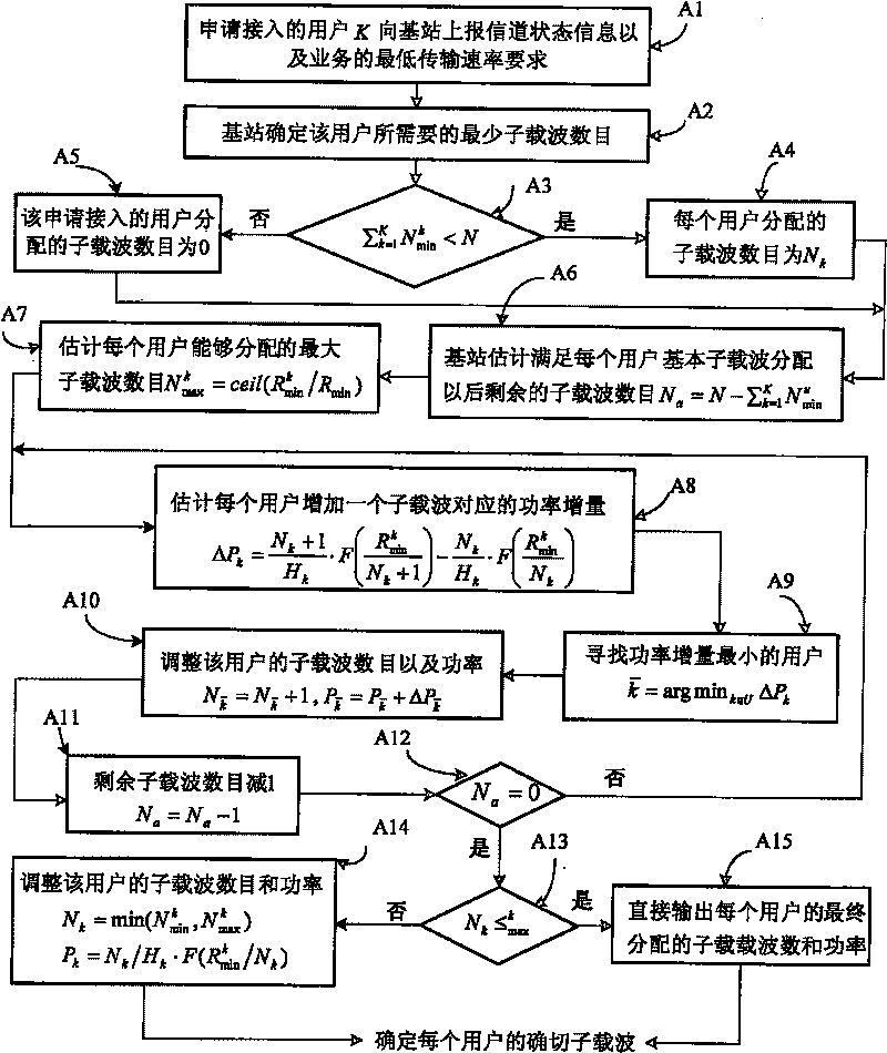 Self-adaption resource allocation method in orthogonal frequency division multiplexing multi-address access system