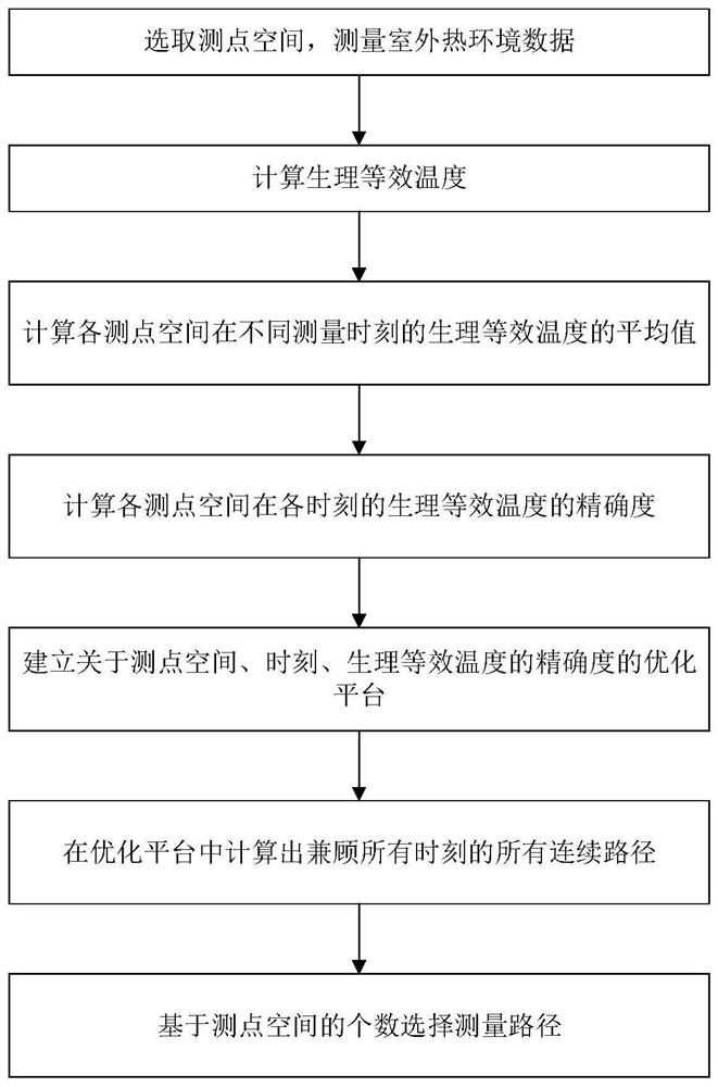 Measurement path planning method for evaluating urban outdoor thermal comfort