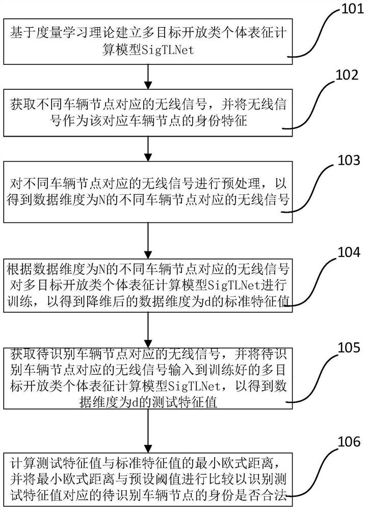 Vehicle node identity recognition method and device based on metric learning