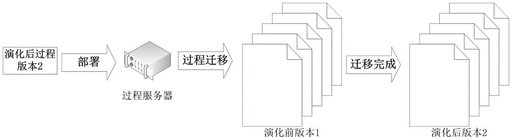 Validity Judgment Method of Service Composition Instance Migration Based on Dynamic Dependency Graph