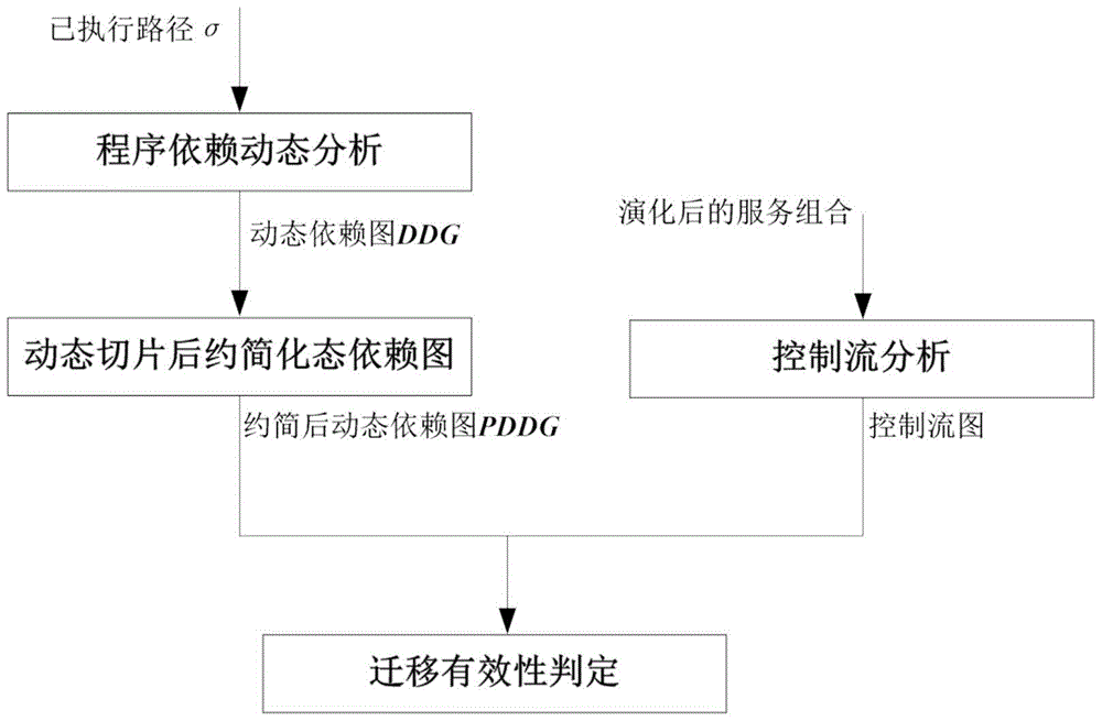 Validity Judgment Method of Service Composition Instance Migration Based on Dynamic Dependency Graph