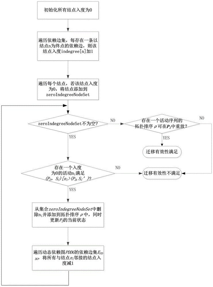 Validity Judgment Method of Service Composition Instance Migration Based on Dynamic Dependency Graph