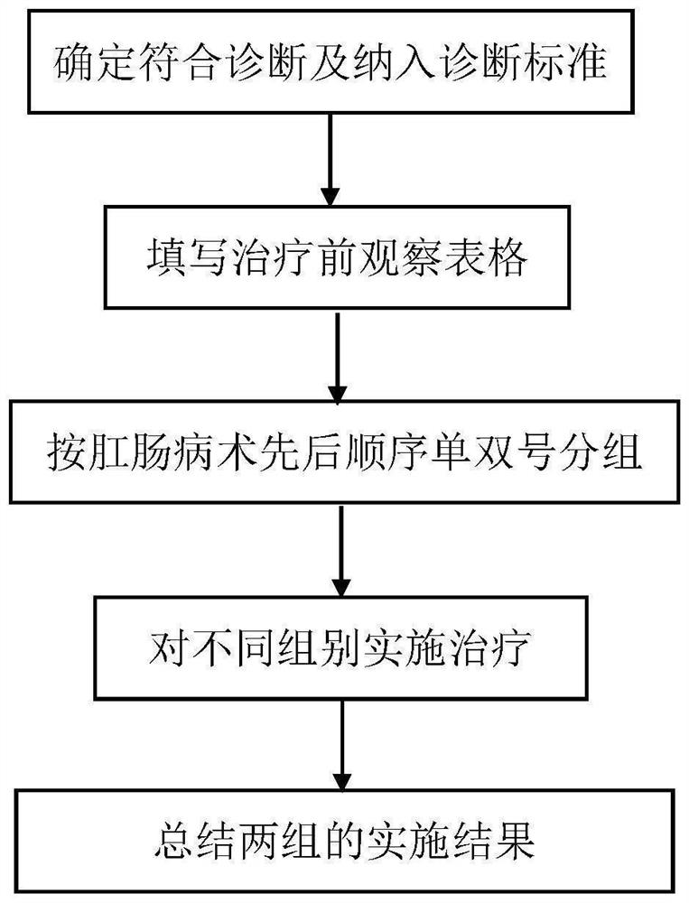 Traditional Chinese medicine composition for preventing postoperative uroschesis of anorectal disease as well as preparation method and application of traditional Chinese medicine composition