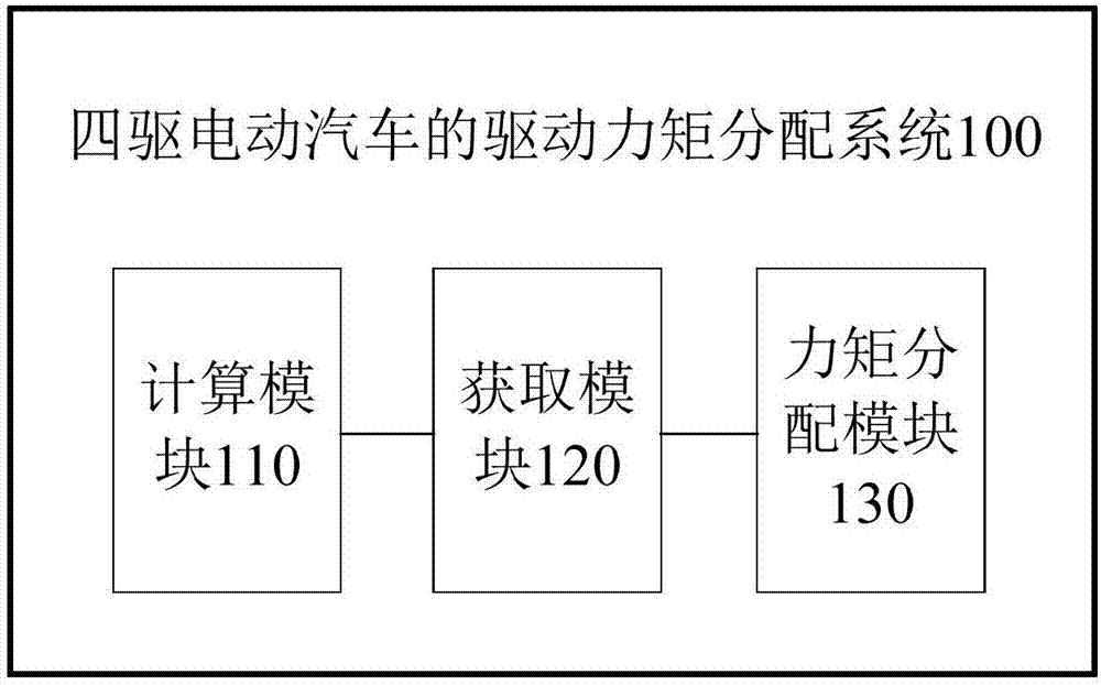 Driving moment distribution method and system for four-wheel-drive electric vehicle and electric vehicle