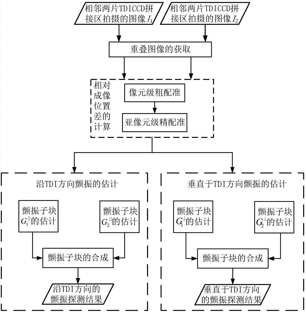 Satellite platform flutter detection method based on TDICCD splicing zone image