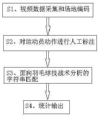 A Badminton Player Technique and Tactic Analysis Method Based on Sequential Pattern Mining