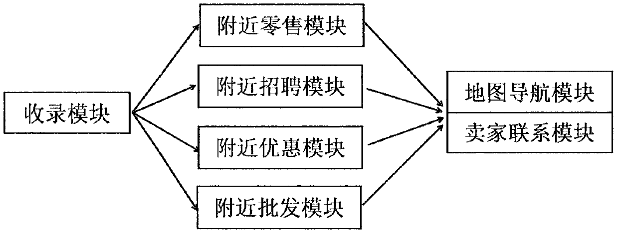 Method and device for displaying business information