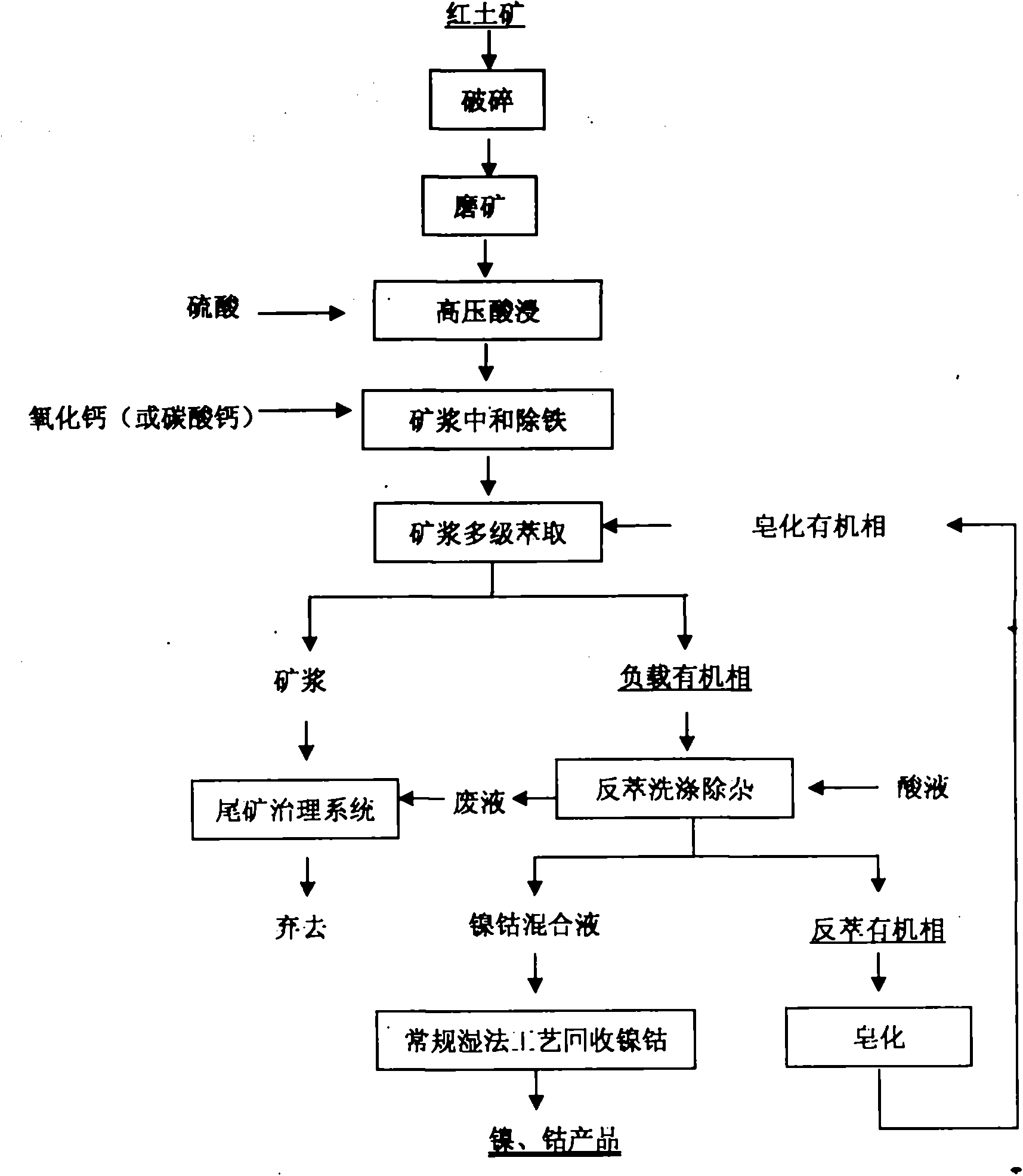 Process for extracting nickel and cobalt from laterite by ore pulp extraction technology