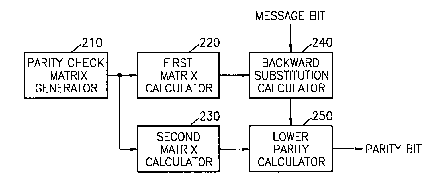 Method and apparatus for generating parity information for error correction