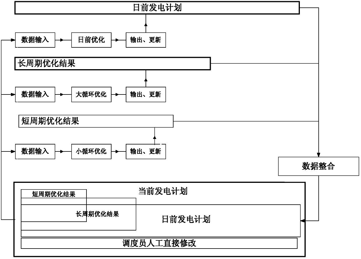 Intraday dispatching optimization method