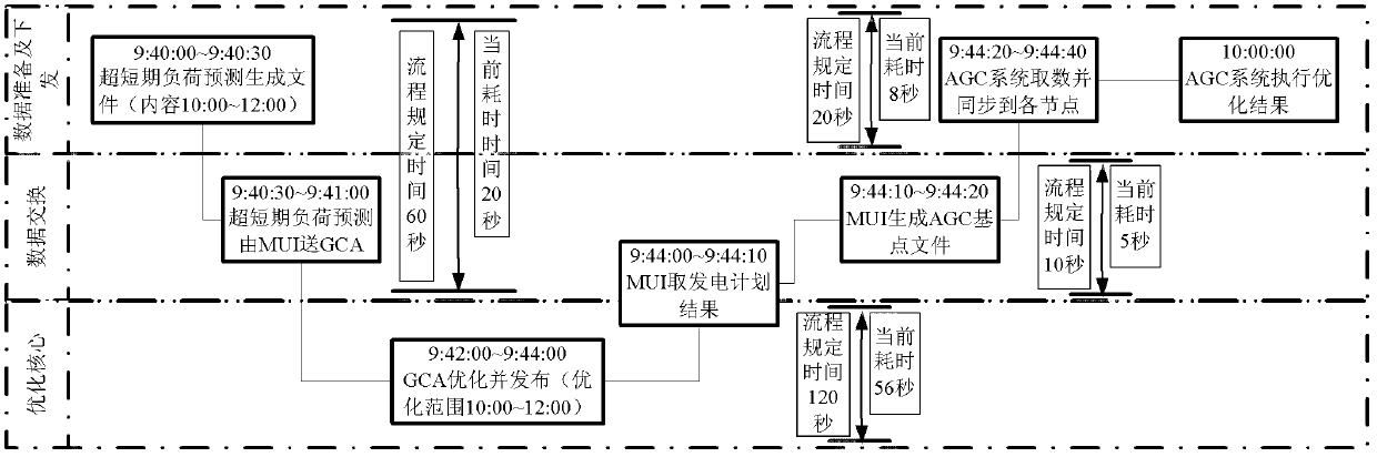 Intraday dispatching optimization method