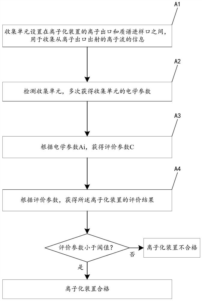 Method and device for evaluating performance of ionization device