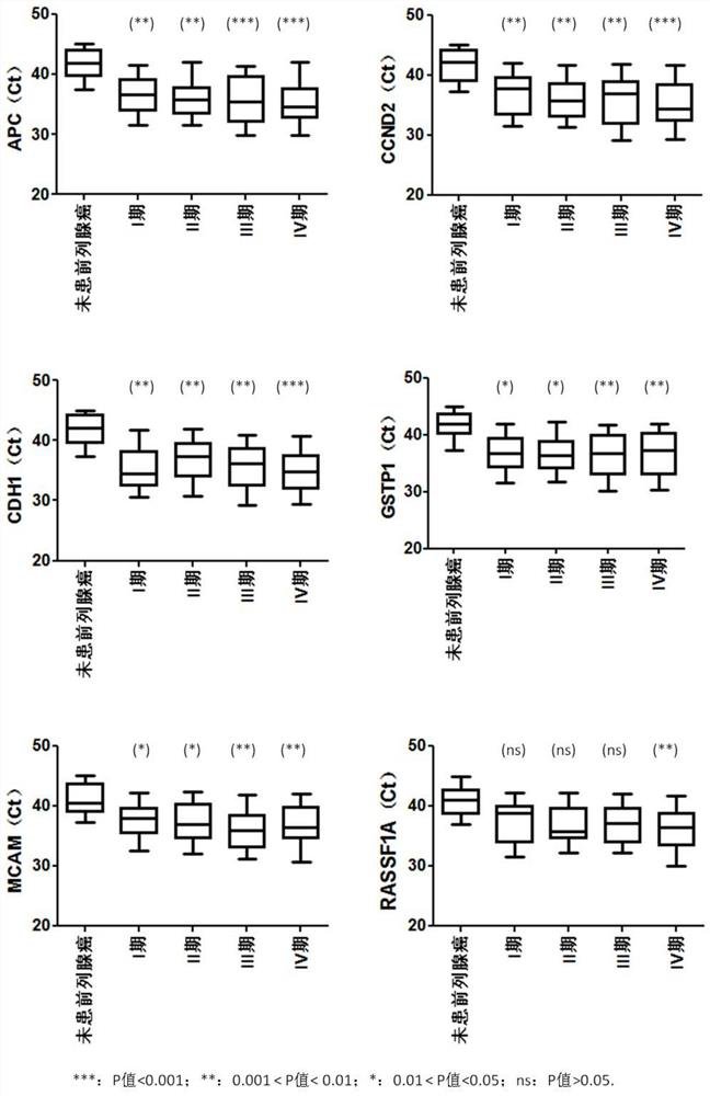 Method and kit for identifying state of prostate cancer