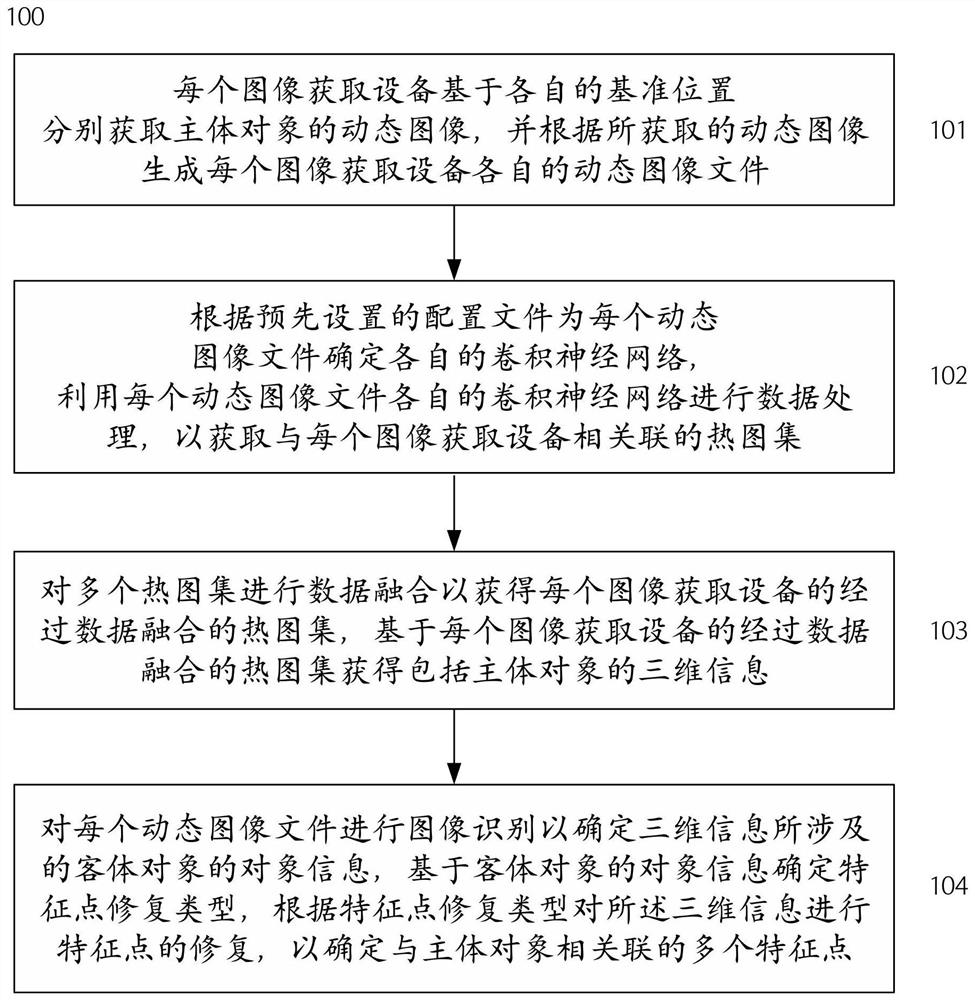 Method and system for determining feature points based on multiple image acquisition devices