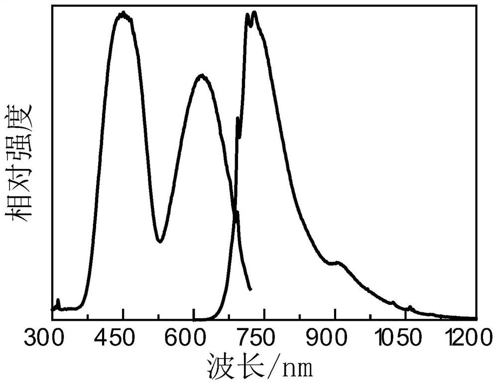 Near-infrared fluorescent powder, preparation method thereof and light-emitting device for supplementing light to pitaya