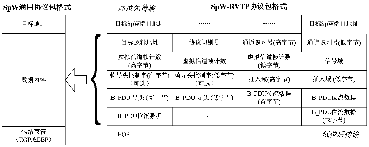 FDIR (Fault Diagnosis, Isolation and Restoration) processing method for SpW (SpaceWire) network