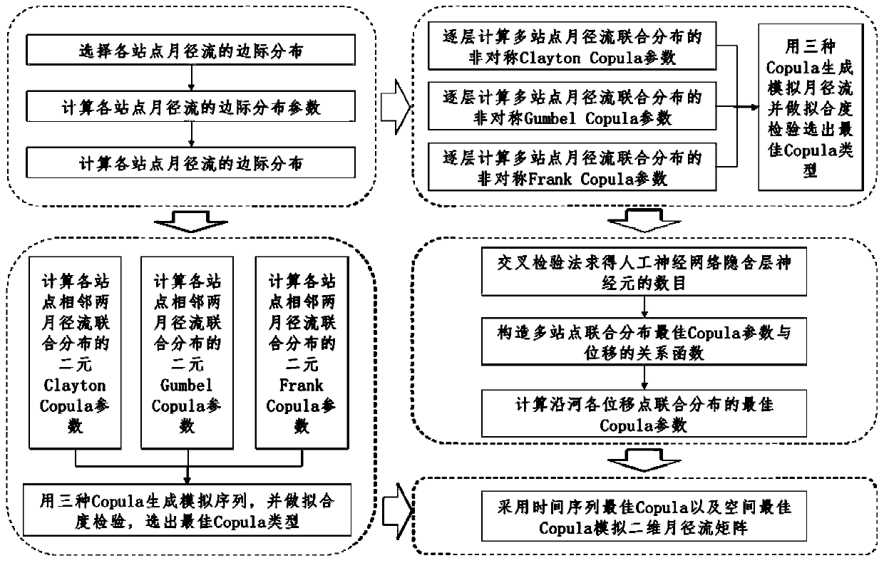 A simulation method based on the two-dimensional matrix of monthly runoff time displacement in the whole river