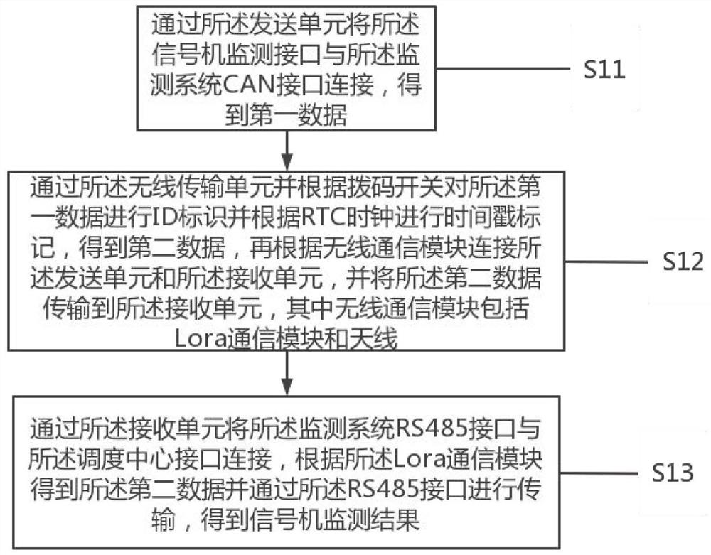 Wireless monitoring system and method for signal machine