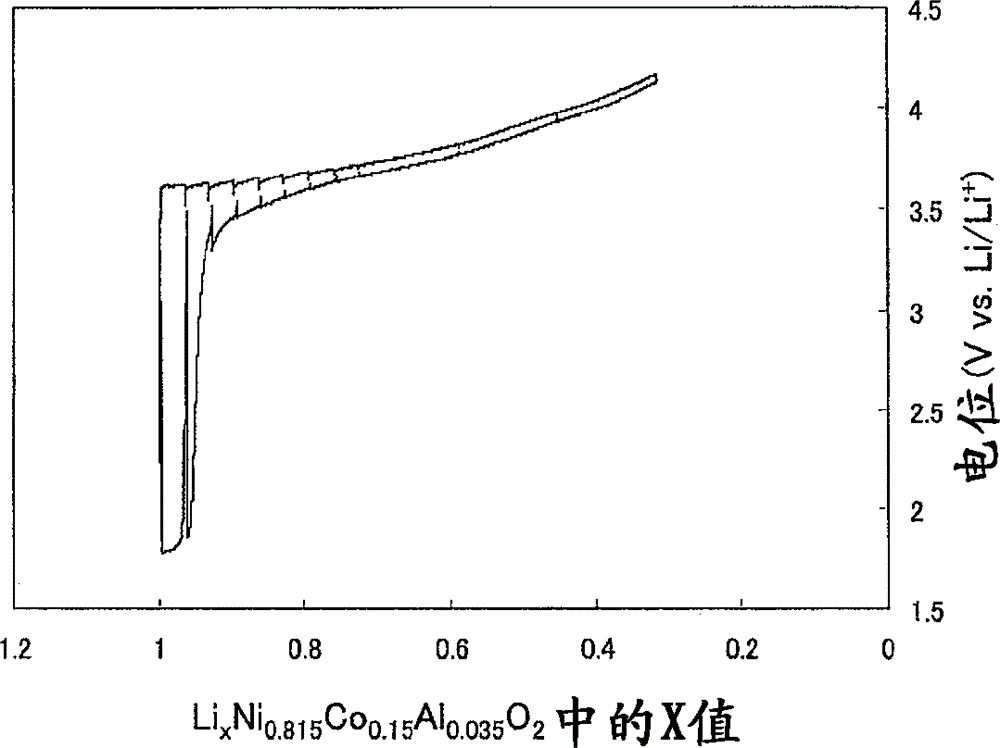 Method for charging/discharging positive electrode active material in a lithium secondary battery, charging/discharging system provided with lithium secondary battery and vehicle, electronic device, battery module, battery pack