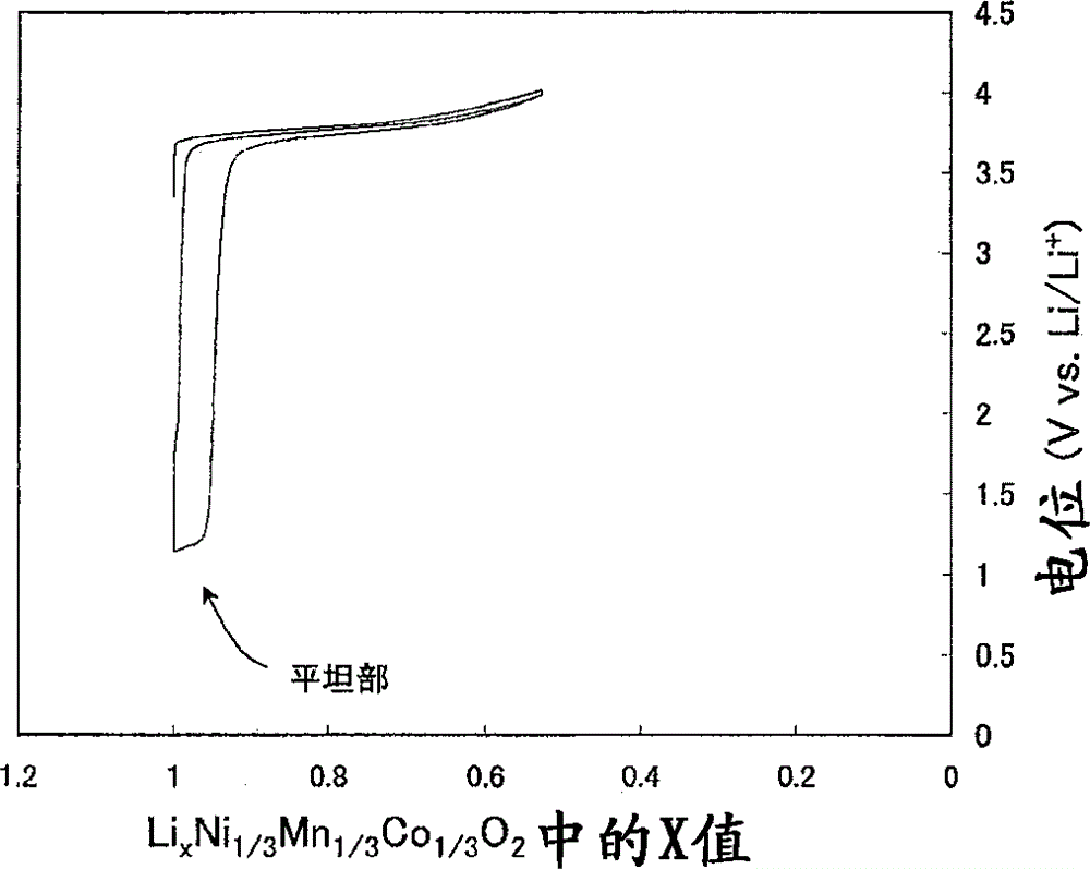 Method for charging/discharging positive electrode active material in a lithium secondary battery, charging/discharging system provided with lithium secondary battery and vehicle, electronic device, battery module, battery pack