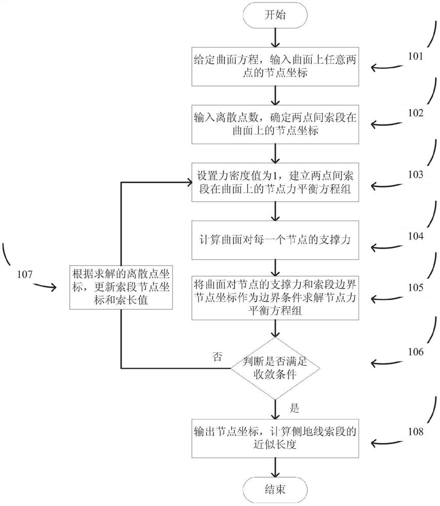 A Geodesic Line Segment Form-Finding Method Based on Isodynamic Density Method