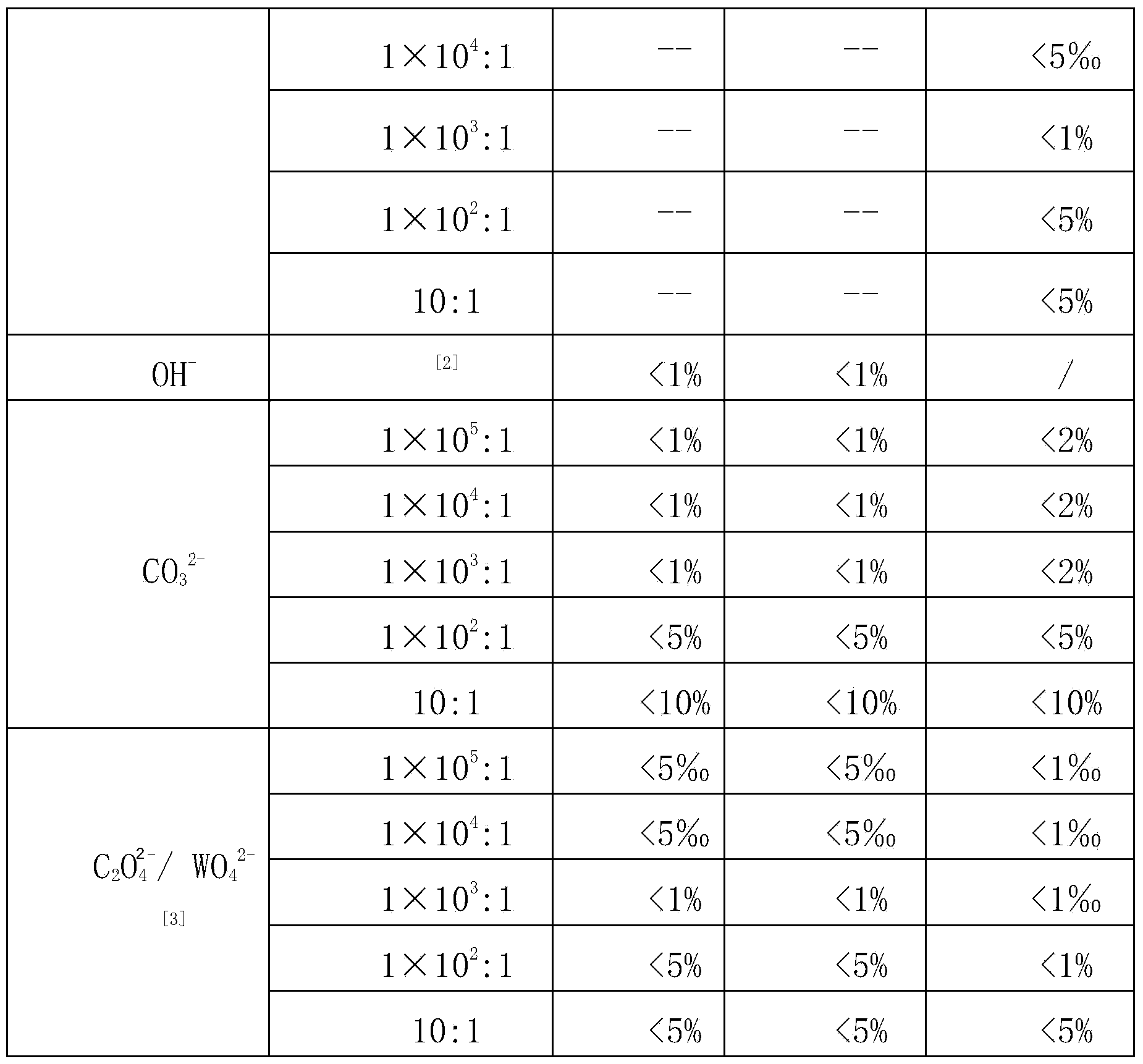 Radioactive anion resin microsphere and preparation method (1) thereof