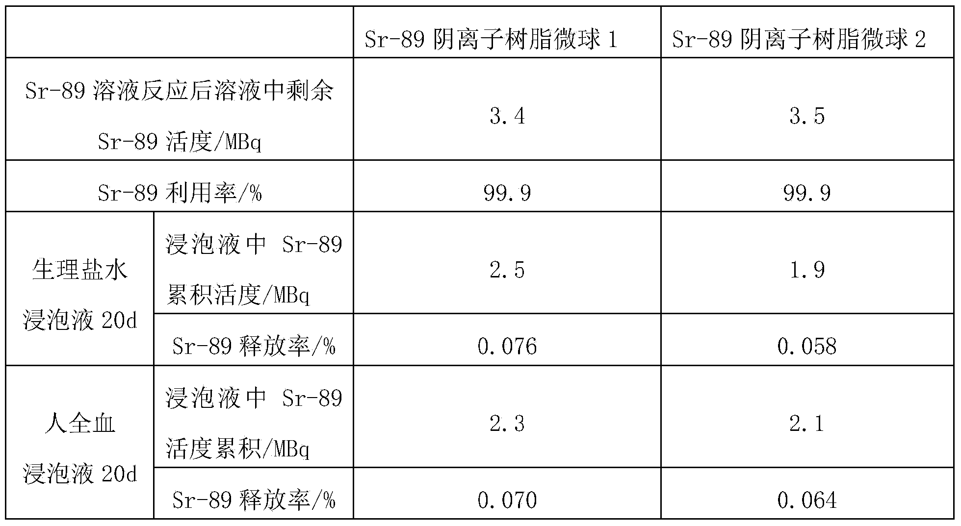 Radioactive anion resin microsphere and preparation method (1) thereof